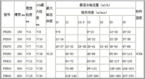 FU型鏈式輸送機 型號說明: