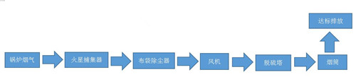 華康一噸燃煤鍋爐除塵器工作流程