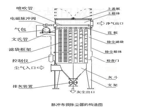 脈沖布袋除塵器的結(jié)構(gòu)